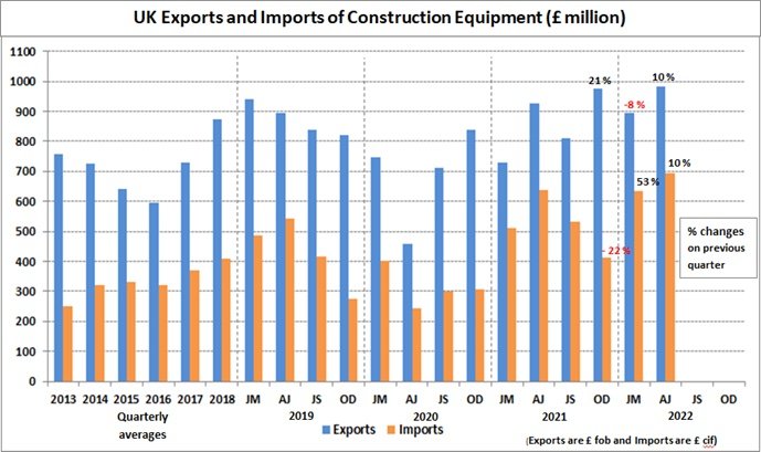 CEA: UK Imports and Exports of Construction and Earthmoving equipment, Q2 2022 